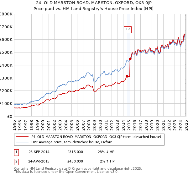 24, OLD MARSTON ROAD, MARSTON, OXFORD, OX3 0JP: Price paid vs HM Land Registry's House Price Index