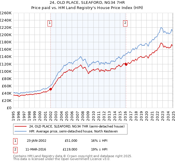 24, OLD PLACE, SLEAFORD, NG34 7HR: Price paid vs HM Land Registry's House Price Index