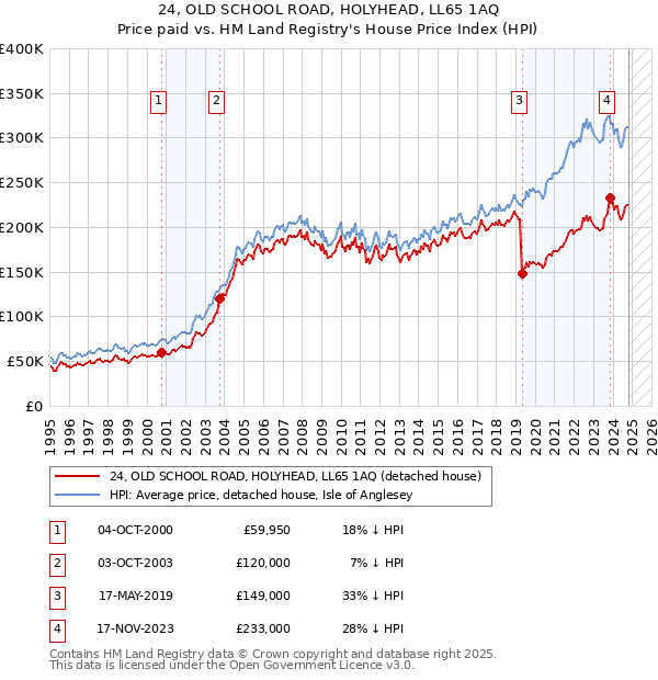 24, OLD SCHOOL ROAD, HOLYHEAD, LL65 1AQ: Price paid vs HM Land Registry's House Price Index