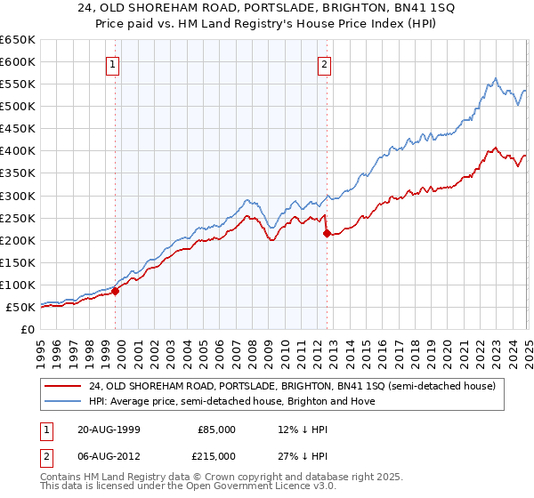 24, OLD SHOREHAM ROAD, PORTSLADE, BRIGHTON, BN41 1SQ: Price paid vs HM Land Registry's House Price Index