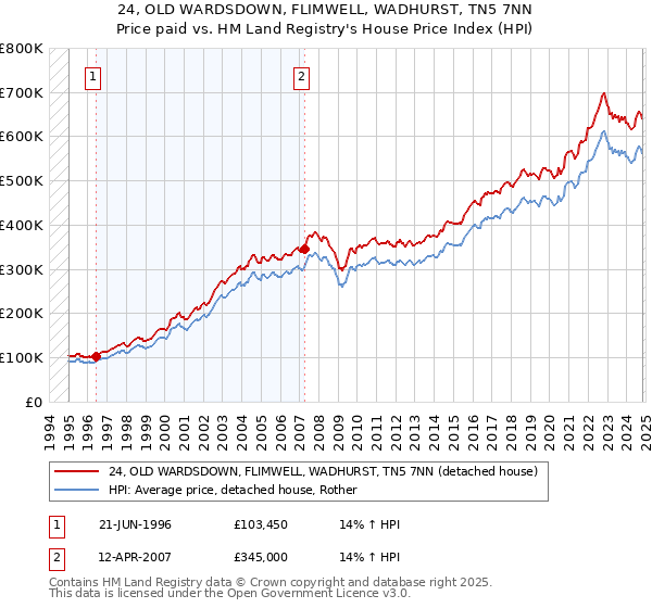 24, OLD WARDSDOWN, FLIMWELL, WADHURST, TN5 7NN: Price paid vs HM Land Registry's House Price Index