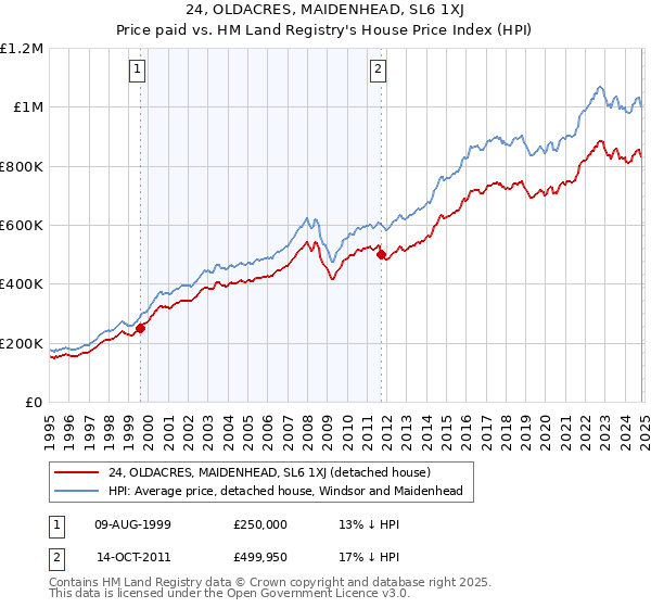 24, OLDACRES, MAIDENHEAD, SL6 1XJ: Price paid vs HM Land Registry's House Price Index