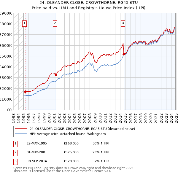 24, OLEANDER CLOSE, CROWTHORNE, RG45 6TU: Price paid vs HM Land Registry's House Price Index