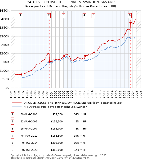 24, OLIVER CLOSE, THE PRINNELS, SWINDON, SN5 6NP: Price paid vs HM Land Registry's House Price Index