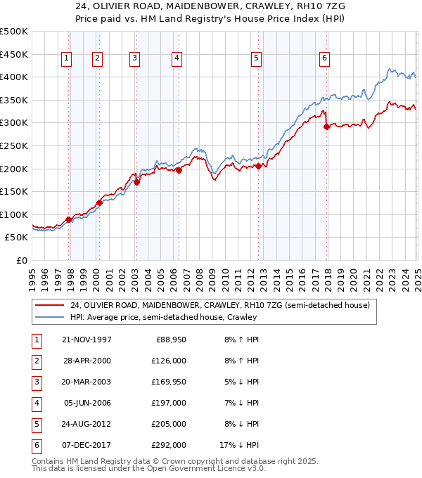 24, OLIVIER ROAD, MAIDENBOWER, CRAWLEY, RH10 7ZG: Price paid vs HM Land Registry's House Price Index