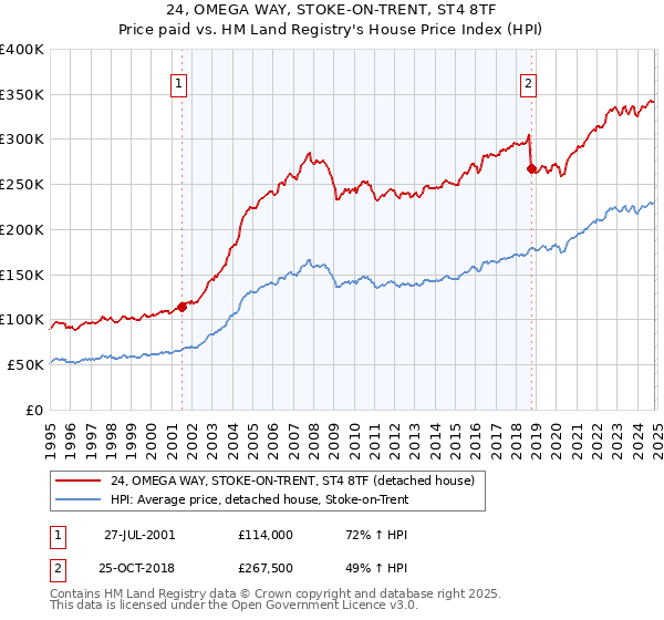 24, OMEGA WAY, STOKE-ON-TRENT, ST4 8TF: Price paid vs HM Land Registry's House Price Index