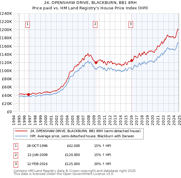 24, OPENSHAW DRIVE, BLACKBURN, BB1 8RH: Price paid vs HM Land Registry's House Price Index