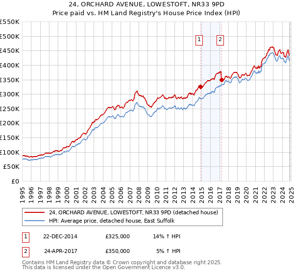 24, ORCHARD AVENUE, LOWESTOFT, NR33 9PD: Price paid vs HM Land Registry's House Price Index