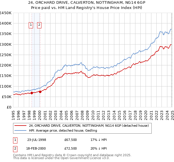 24, ORCHARD DRIVE, CALVERTON, NOTTINGHAM, NG14 6GP: Price paid vs HM Land Registry's House Price Index