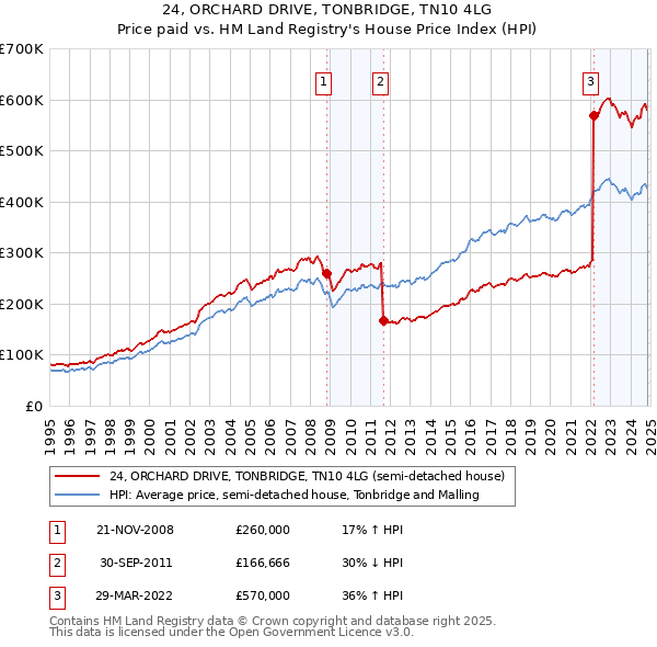 24, ORCHARD DRIVE, TONBRIDGE, TN10 4LG: Price paid vs HM Land Registry's House Price Index