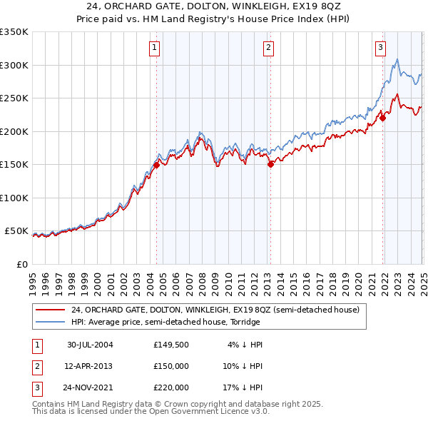 24, ORCHARD GATE, DOLTON, WINKLEIGH, EX19 8QZ: Price paid vs HM Land Registry's House Price Index