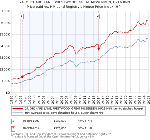 24, ORCHARD LANE, PRESTWOOD, GREAT MISSENDEN, HP16 0NN: Price paid vs HM Land Registry's House Price Index