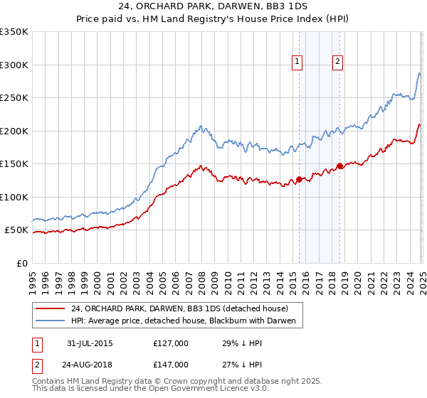 24, ORCHARD PARK, DARWEN, BB3 1DS: Price paid vs HM Land Registry's House Price Index