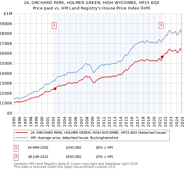 24, ORCHARD PARK, HOLMER GREEN, HIGH WYCOMBE, HP15 6QX: Price paid vs HM Land Registry's House Price Index