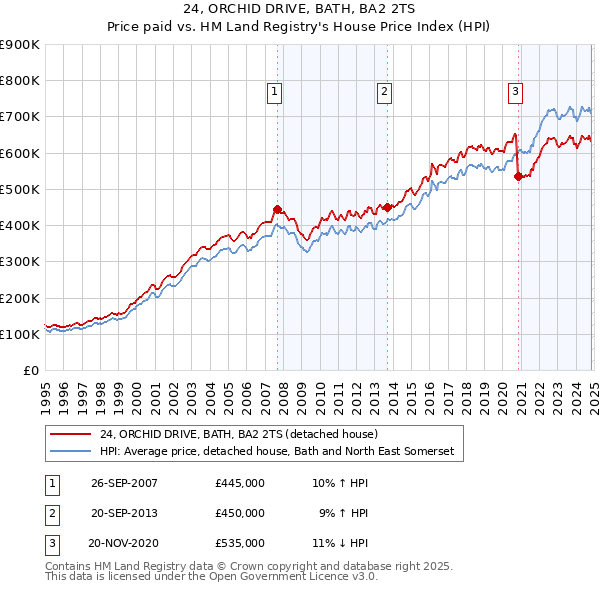 24, ORCHID DRIVE, BATH, BA2 2TS: Price paid vs HM Land Registry's House Price Index