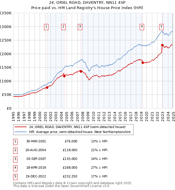 24, ORIEL ROAD, DAVENTRY, NN11 4SP: Price paid vs HM Land Registry's House Price Index