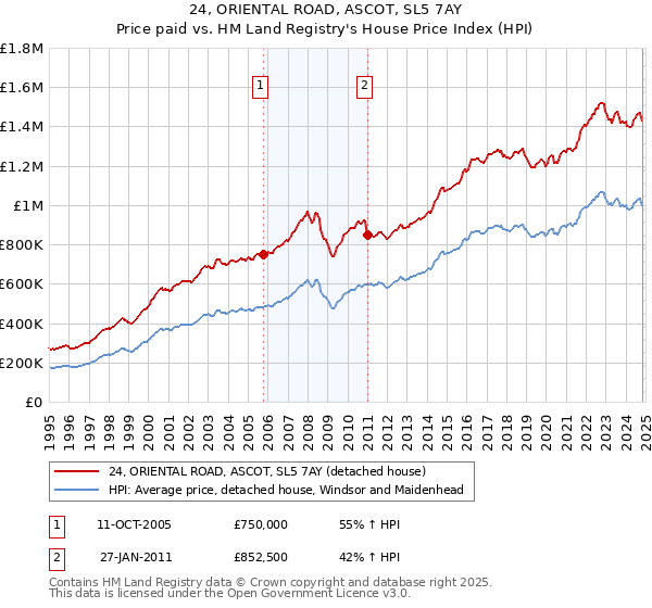 24, ORIENTAL ROAD, ASCOT, SL5 7AY: Price paid vs HM Land Registry's House Price Index