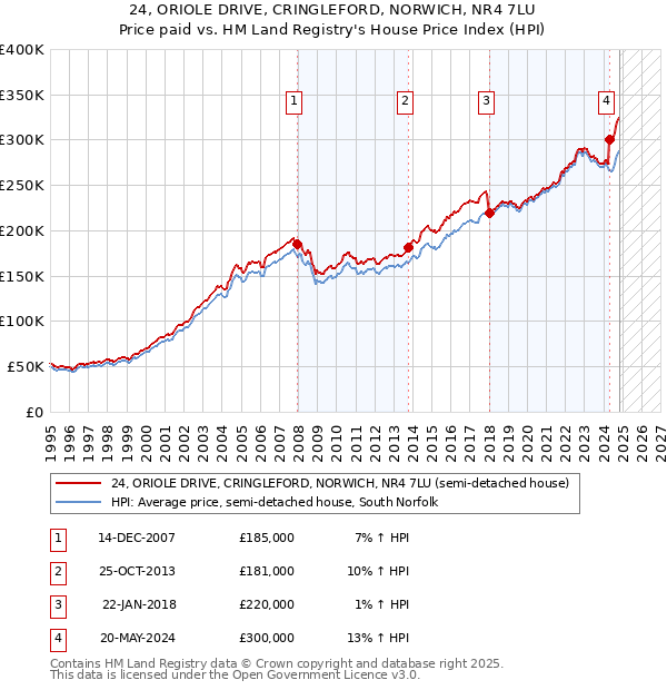 24, ORIOLE DRIVE, CRINGLEFORD, NORWICH, NR4 7LU: Price paid vs HM Land Registry's House Price Index