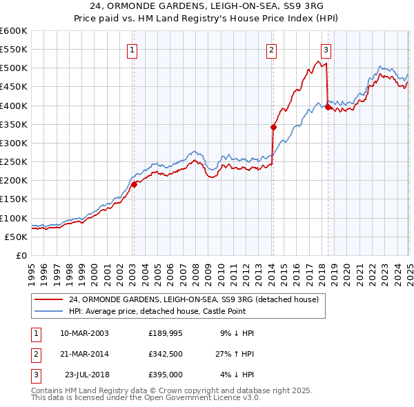 24, ORMONDE GARDENS, LEIGH-ON-SEA, SS9 3RG: Price paid vs HM Land Registry's House Price Index