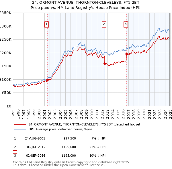 24, ORMONT AVENUE, THORNTON-CLEVELEYS, FY5 2BT: Price paid vs HM Land Registry's House Price Index