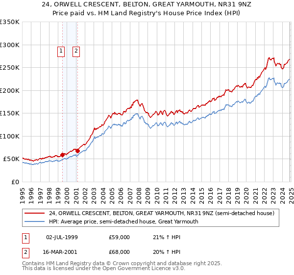 24, ORWELL CRESCENT, BELTON, GREAT YARMOUTH, NR31 9NZ: Price paid vs HM Land Registry's House Price Index