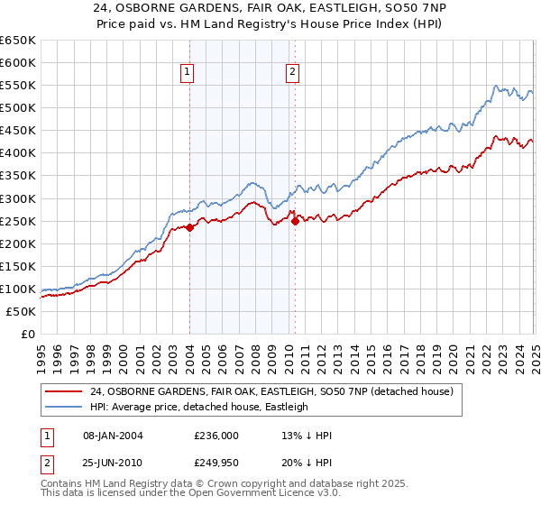 24, OSBORNE GARDENS, FAIR OAK, EASTLEIGH, SO50 7NP: Price paid vs HM Land Registry's House Price Index