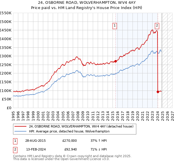 24, OSBORNE ROAD, WOLVERHAMPTON, WV4 4AY: Price paid vs HM Land Registry's House Price Index