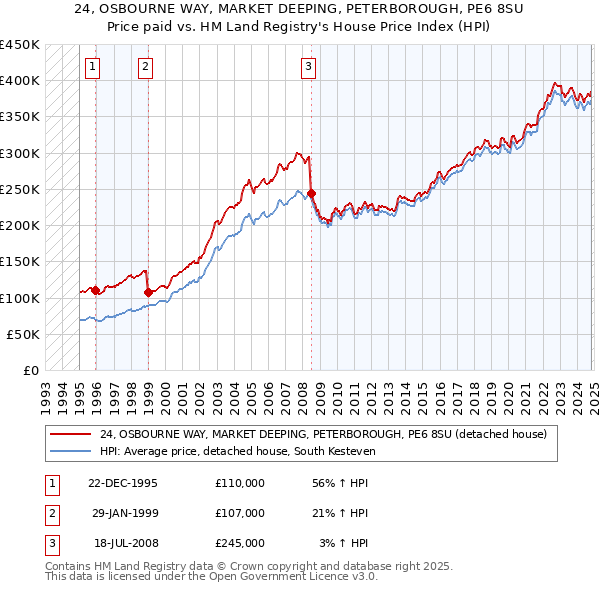 24, OSBOURNE WAY, MARKET DEEPING, PETERBOROUGH, PE6 8SU: Price paid vs HM Land Registry's House Price Index