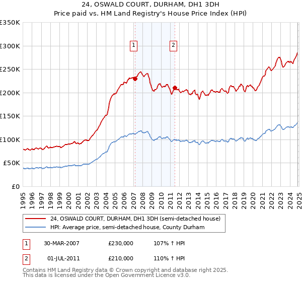 24, OSWALD COURT, DURHAM, DH1 3DH: Price paid vs HM Land Registry's House Price Index