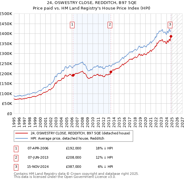 24, OSWESTRY CLOSE, REDDITCH, B97 5QE: Price paid vs HM Land Registry's House Price Index