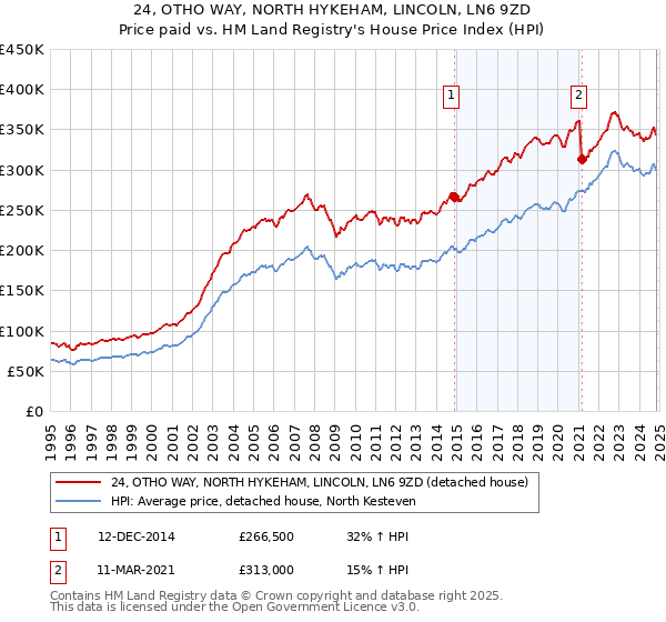 24, OTHO WAY, NORTH HYKEHAM, LINCOLN, LN6 9ZD: Price paid vs HM Land Registry's House Price Index