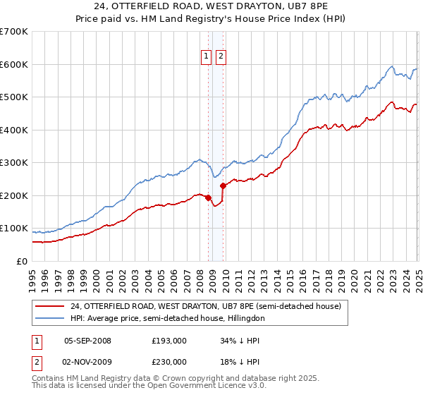 24, OTTERFIELD ROAD, WEST DRAYTON, UB7 8PE: Price paid vs HM Land Registry's House Price Index