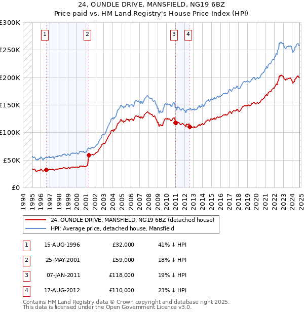 24, OUNDLE DRIVE, MANSFIELD, NG19 6BZ: Price paid vs HM Land Registry's House Price Index