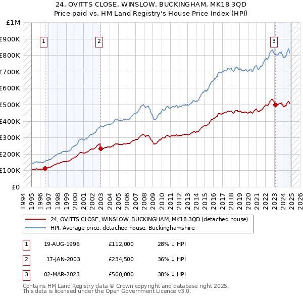 24, OVITTS CLOSE, WINSLOW, BUCKINGHAM, MK18 3QD: Price paid vs HM Land Registry's House Price Index