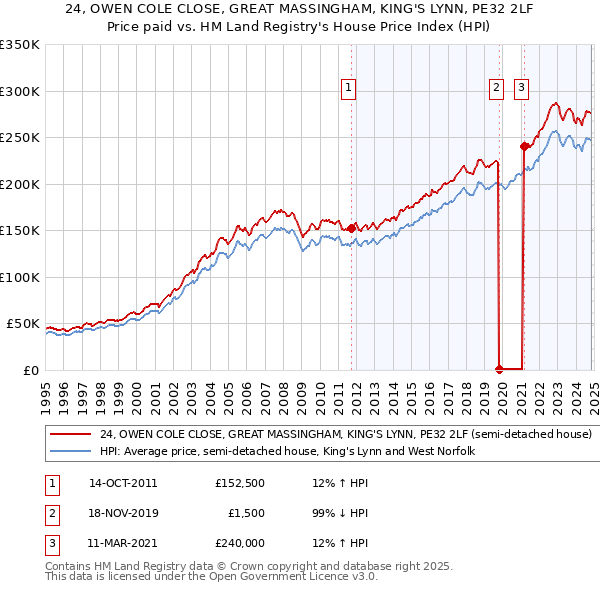 24, OWEN COLE CLOSE, GREAT MASSINGHAM, KING'S LYNN, PE32 2LF: Price paid vs HM Land Registry's House Price Index