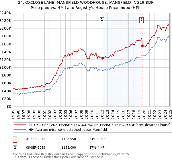 24, OXCLOSE LANE, MANSFIELD WOODHOUSE, MANSFIELD, NG19 8DF: Price paid vs HM Land Registry's House Price Index