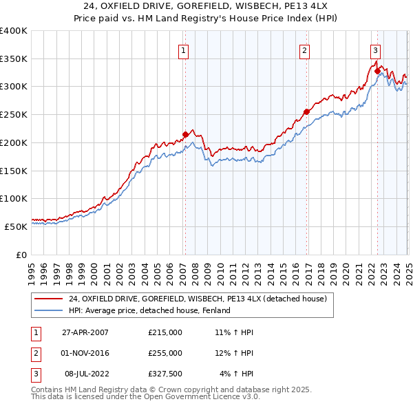 24, OXFIELD DRIVE, GOREFIELD, WISBECH, PE13 4LX: Price paid vs HM Land Registry's House Price Index