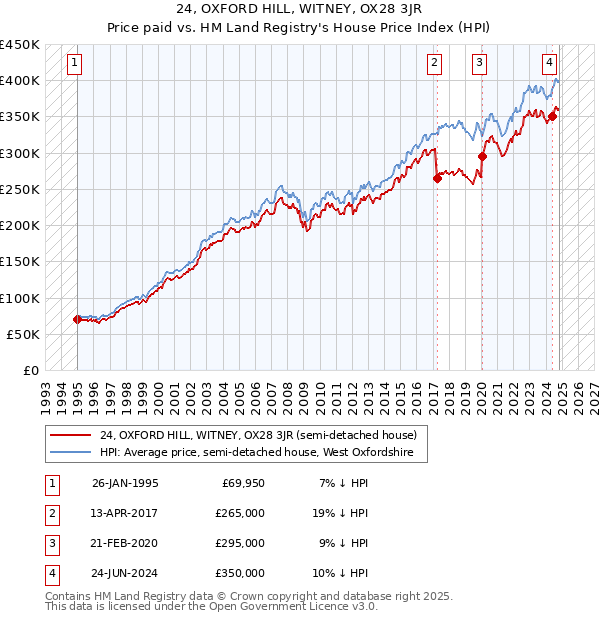 24, OXFORD HILL, WITNEY, OX28 3JR: Price paid vs HM Land Registry's House Price Index