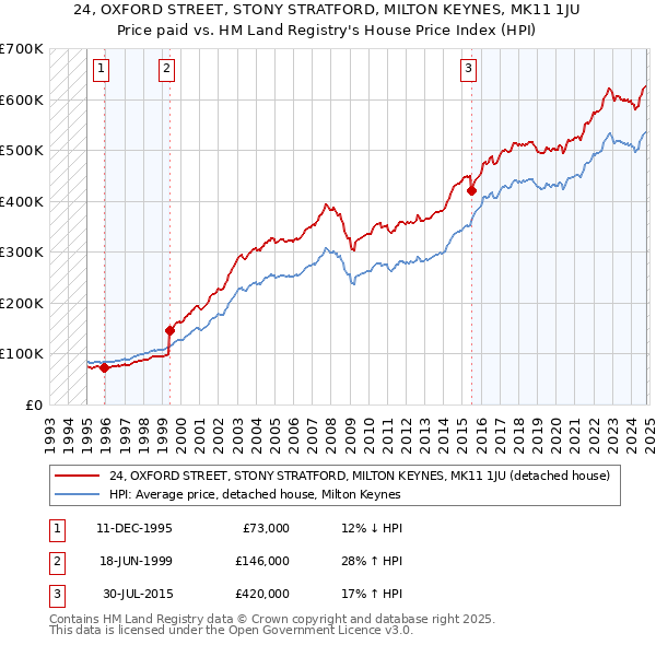 24, OXFORD STREET, STONY STRATFORD, MILTON KEYNES, MK11 1JU: Price paid vs HM Land Registry's House Price Index