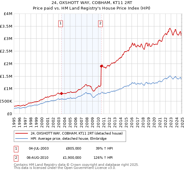 24, OXSHOTT WAY, COBHAM, KT11 2RT: Price paid vs HM Land Registry's House Price Index