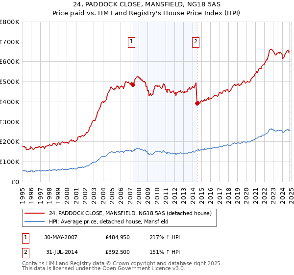 24, PADDOCK CLOSE, MANSFIELD, NG18 5AS: Price paid vs HM Land Registry's House Price Index