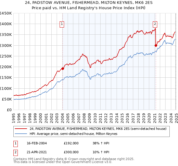 24, PADSTOW AVENUE, FISHERMEAD, MILTON KEYNES, MK6 2ES: Price paid vs HM Land Registry's House Price Index