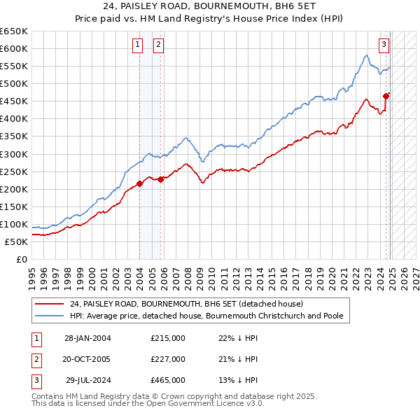 24, PAISLEY ROAD, BOURNEMOUTH, BH6 5ET: Price paid vs HM Land Registry's House Price Index