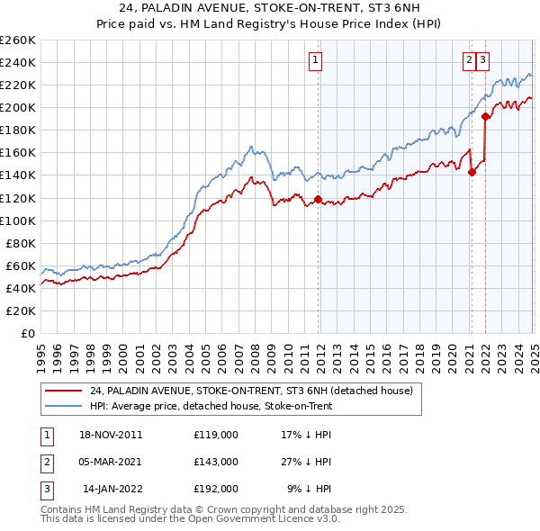 24, PALADIN AVENUE, STOKE-ON-TRENT, ST3 6NH: Price paid vs HM Land Registry's House Price Index