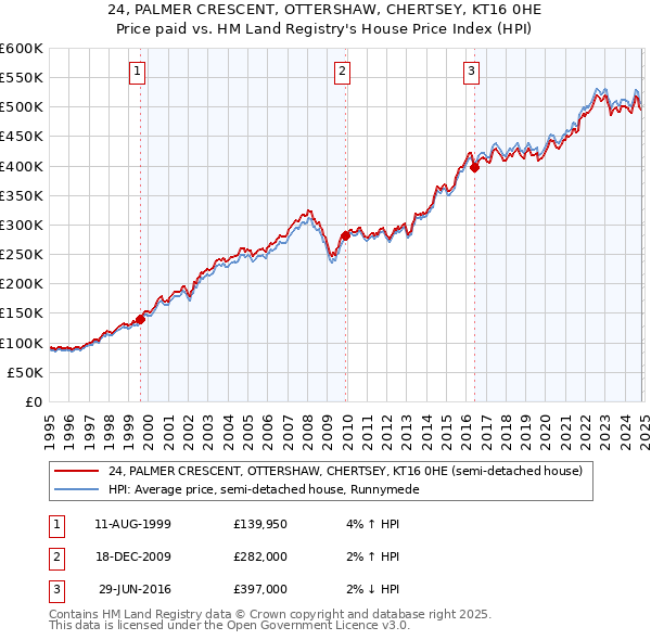 24, PALMER CRESCENT, OTTERSHAW, CHERTSEY, KT16 0HE: Price paid vs HM Land Registry's House Price Index