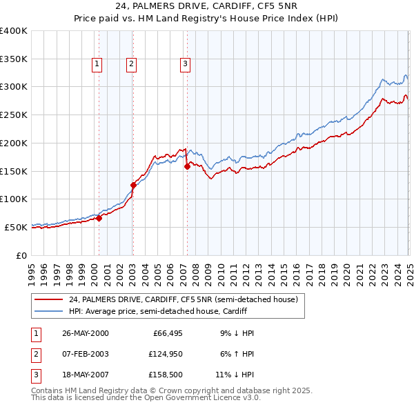 24, PALMERS DRIVE, CARDIFF, CF5 5NR: Price paid vs HM Land Registry's House Price Index