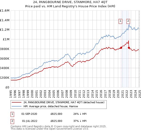 24, PANGBOURNE DRIVE, STANMORE, HA7 4QT: Price paid vs HM Land Registry's House Price Index