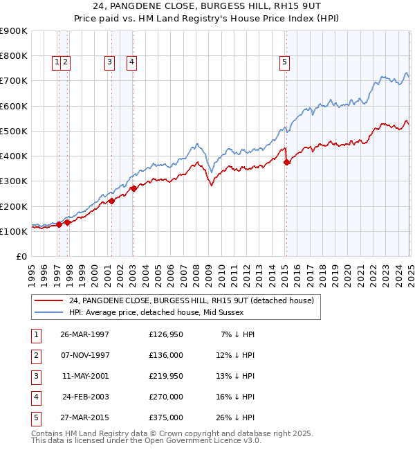 24, PANGDENE CLOSE, BURGESS HILL, RH15 9UT: Price paid vs HM Land Registry's House Price Index