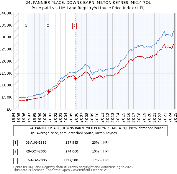 24, PANNIER PLACE, DOWNS BARN, MILTON KEYNES, MK14 7QL: Price paid vs HM Land Registry's House Price Index