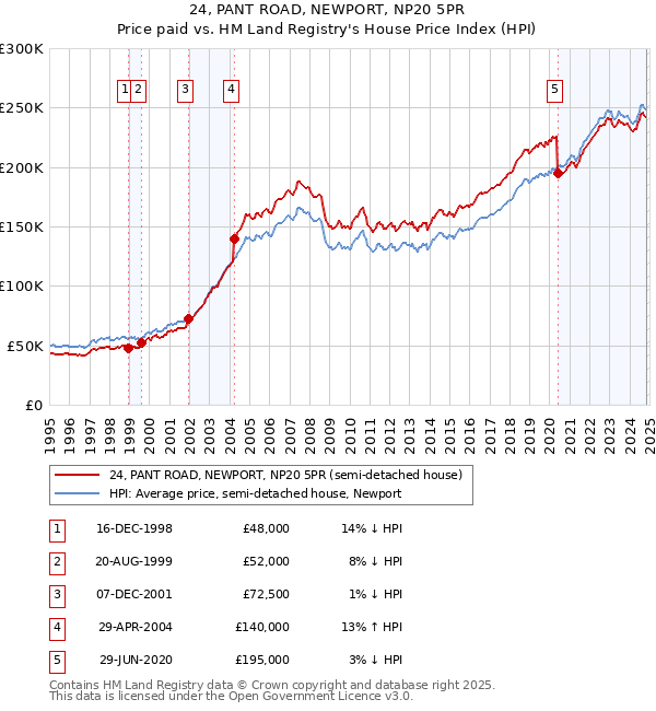 24, PANT ROAD, NEWPORT, NP20 5PR: Price paid vs HM Land Registry's House Price Index